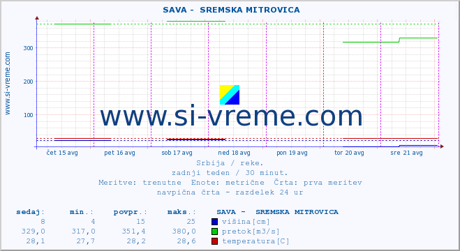 POVPREČJE ::  SAVA -  SREMSKA MITROVICA :: višina | pretok | temperatura :: zadnji teden / 30 minut.