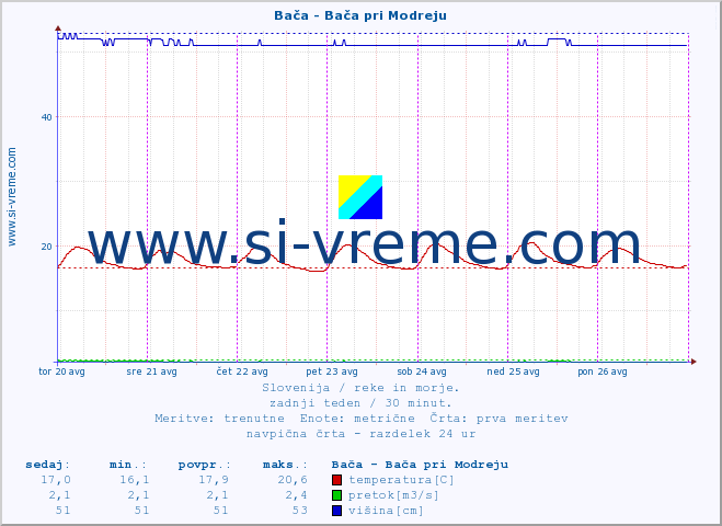 POVPREČJE :: Bača - Bača pri Modreju :: temperatura | pretok | višina :: zadnji teden / 30 minut.