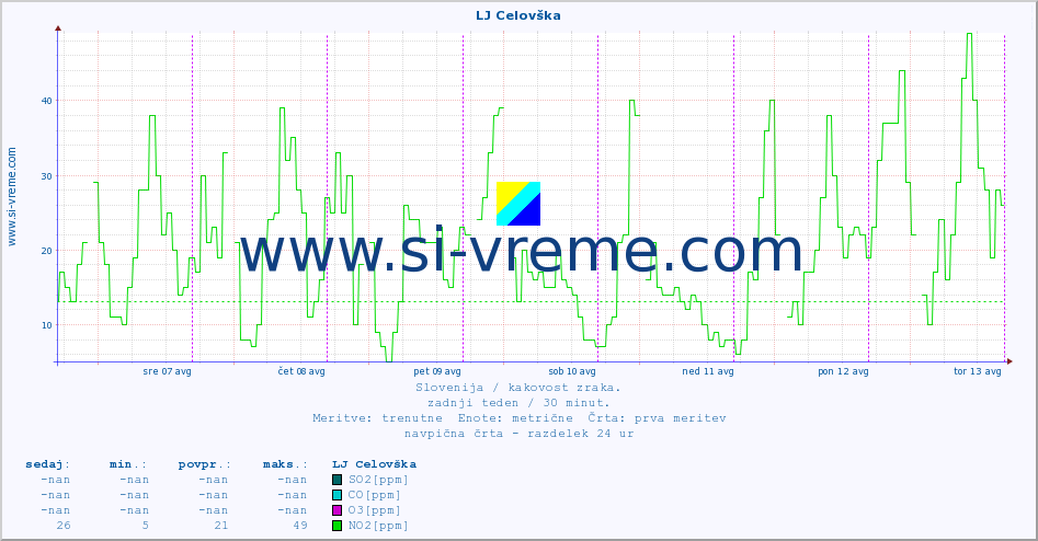 POVPREČJE :: LJ Celovška :: SO2 | CO | O3 | NO2 :: zadnji teden / 30 minut.