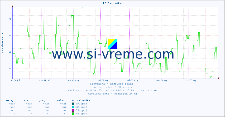 POVPREČJE :: LJ Celovška :: SO2 | CO | O3 | NO2 :: zadnji teden / 30 minut.