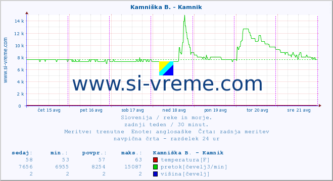 POVPREČJE :: Kamniška B. - Kamnik :: temperatura | pretok | višina :: zadnji teden / 30 minut.