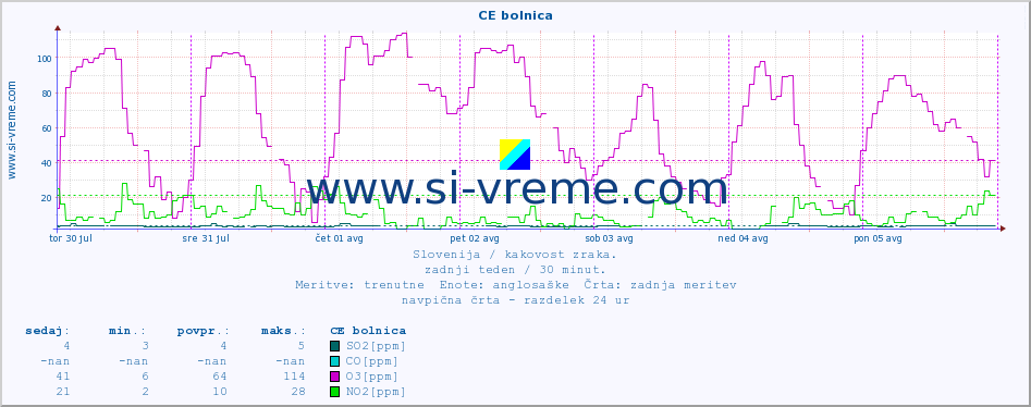 POVPREČJE :: CE bolnica :: SO2 | CO | O3 | NO2 :: zadnji teden / 30 minut.