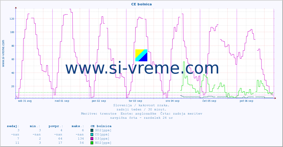 POVPREČJE :: CE bolnica :: SO2 | CO | O3 | NO2 :: zadnji teden / 30 minut.