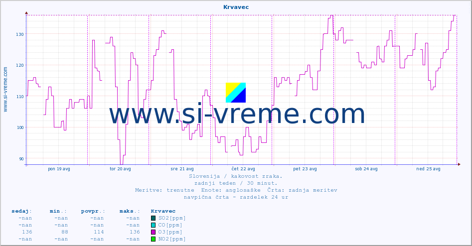 POVPREČJE :: Krvavec :: SO2 | CO | O3 | NO2 :: zadnji teden / 30 minut.