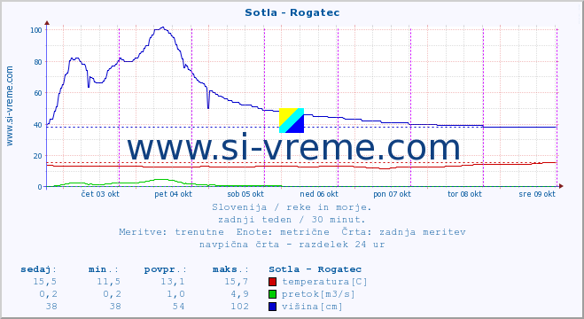 POVPREČJE :: Sotla - Rogatec :: temperatura | pretok | višina :: zadnji teden / 30 minut.