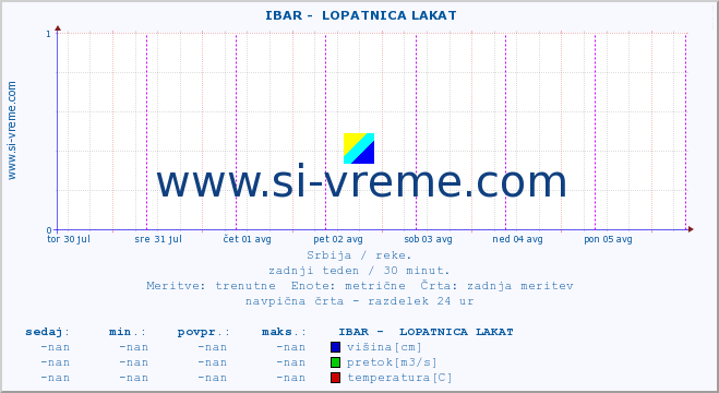 POVPREČJE ::  IBAR -  LOPATNICA LAKAT :: višina | pretok | temperatura :: zadnji teden / 30 minut.