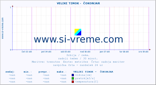 POVPREČJE ::  VELIKI TIMOK -  ČOKONJAR :: višina | pretok | temperatura :: zadnji teden / 30 minut.