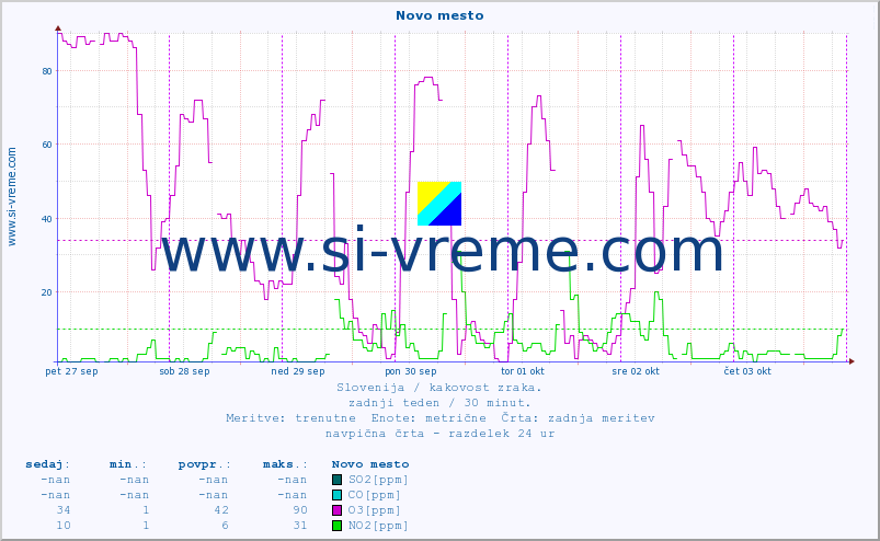 POVPREČJE :: Novo mesto :: SO2 | CO | O3 | NO2 :: zadnji teden / 30 minut.