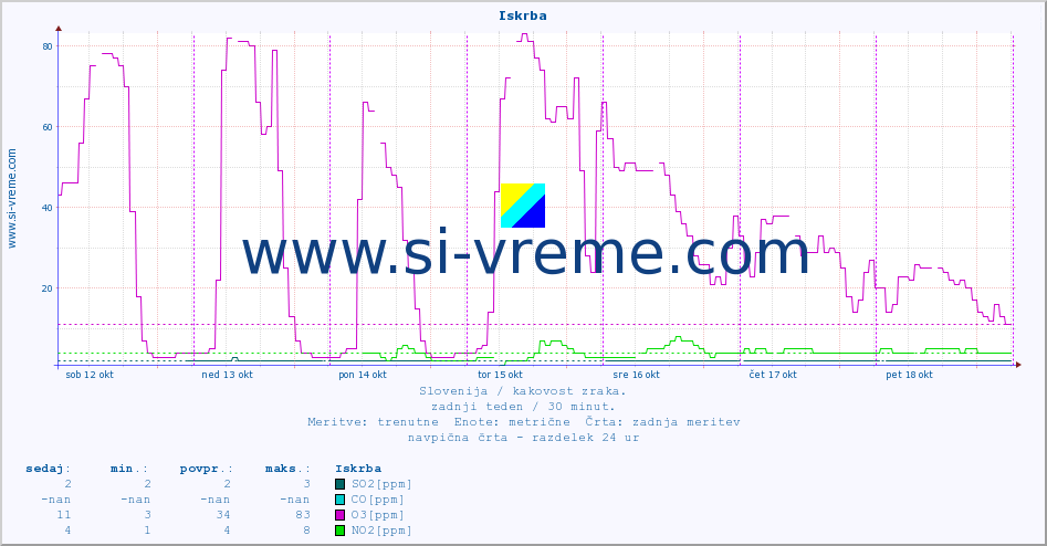 POVPREČJE :: Iskrba :: SO2 | CO | O3 | NO2 :: zadnji teden / 30 minut.