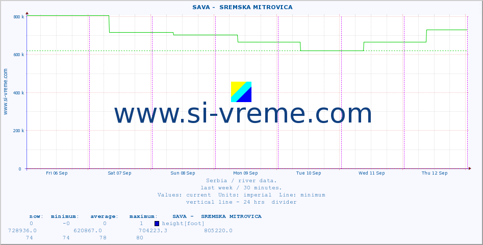  ::  SAVA -  SREMSKA MITROVICA :: height |  |  :: last week / 30 minutes.