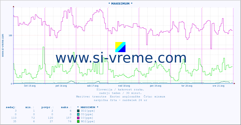 POVPREČJE :: * MAKSIMUM * :: SO2 | CO | O3 | NO2 :: zadnji teden / 30 minut.
