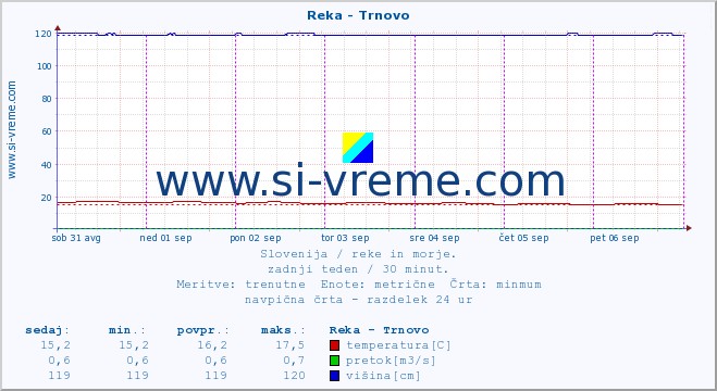 POVPREČJE :: Reka - Trnovo :: temperatura | pretok | višina :: zadnji teden / 30 minut.