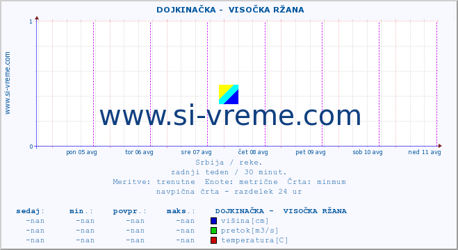 POVPREČJE ::  DOJKINAČKA -  VISOČKA RŽANA :: višina | pretok | temperatura :: zadnji teden / 30 minut.