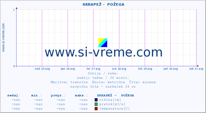 POVPREČJE ::  SKRAPEŽ -  POŽEGA :: višina | pretok | temperatura :: zadnji teden / 30 minut.