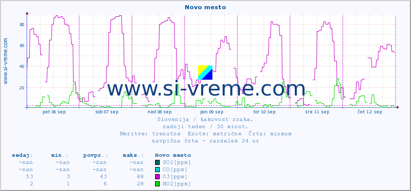 POVPREČJE :: Novo mesto :: SO2 | CO | O3 | NO2 :: zadnji teden / 30 minut.