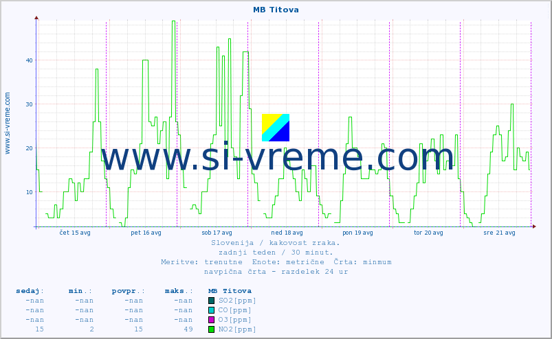 POVPREČJE :: MB Titova :: SO2 | CO | O3 | NO2 :: zadnji teden / 30 minut.