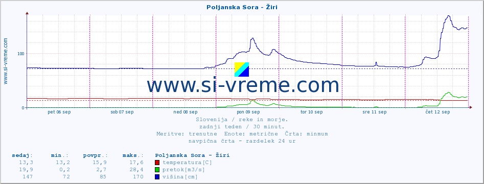 POVPREČJE :: Poljanska Sora - Žiri :: temperatura | pretok | višina :: zadnji teden / 30 minut.