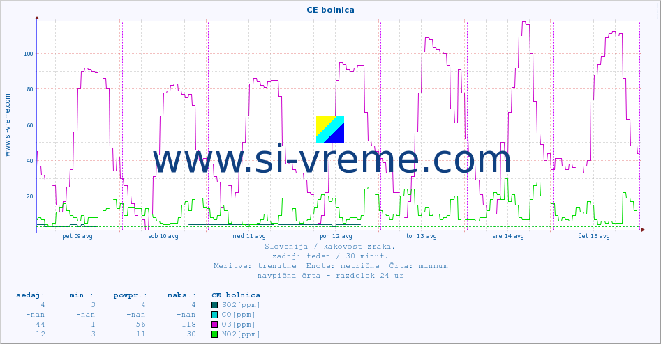 POVPREČJE :: CE bolnica :: SO2 | CO | O3 | NO2 :: zadnji teden / 30 minut.