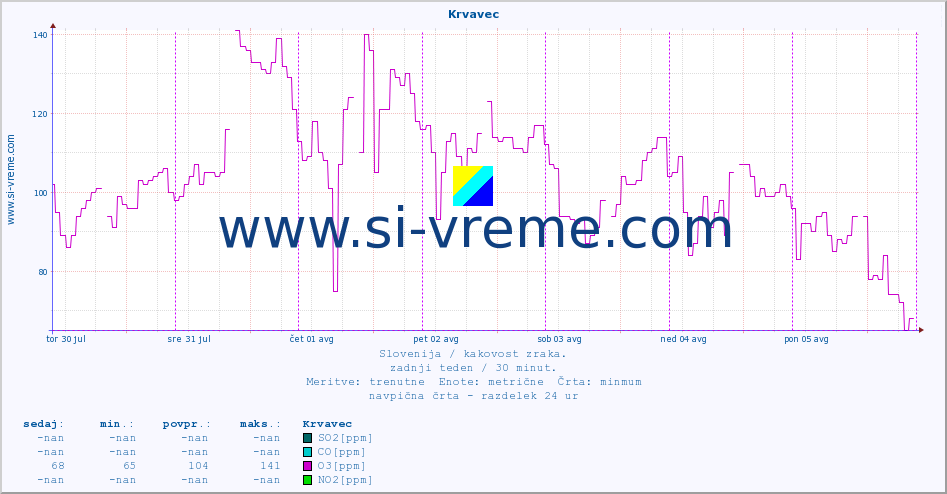 POVPREČJE :: Krvavec :: SO2 | CO | O3 | NO2 :: zadnji teden / 30 minut.