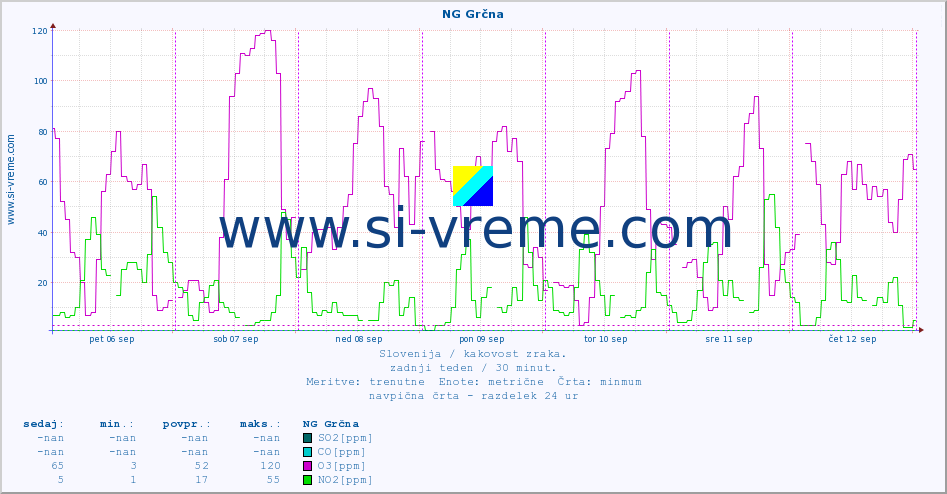 POVPREČJE :: NG Grčna :: SO2 | CO | O3 | NO2 :: zadnji teden / 30 minut.