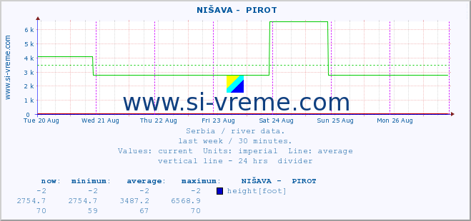  ::  NIŠAVA -  PIROT :: height |  |  :: last week / 30 minutes.