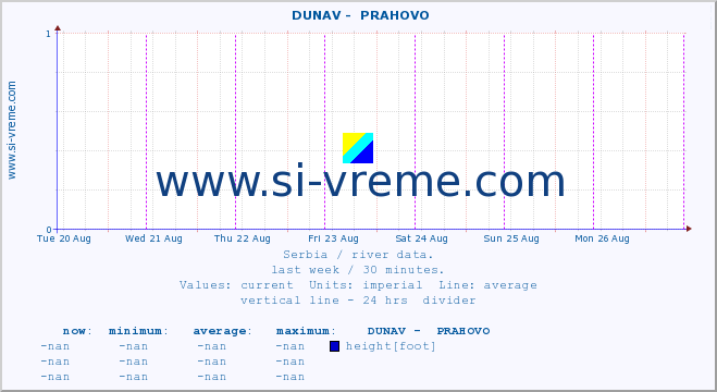  ::  DUNAV -  PRAHOVO :: height |  |  :: last week / 30 minutes.