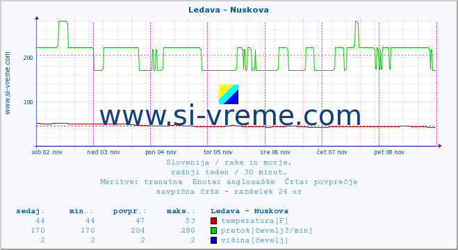 POVPREČJE :: Ledava - Nuskova :: temperatura | pretok | višina :: zadnji teden / 30 minut.