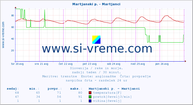 POVPREČJE :: Martjanski p. - Martjanci :: temperatura | pretok | višina :: zadnji teden / 30 minut.