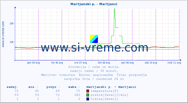 POVPREČJE :: Martjanski p. - Martjanci :: temperatura | pretok | višina :: zadnji teden / 30 minut.