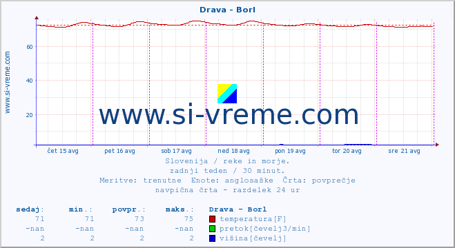 POVPREČJE :: Drava - Borl :: temperatura | pretok | višina :: zadnji teden / 30 minut.