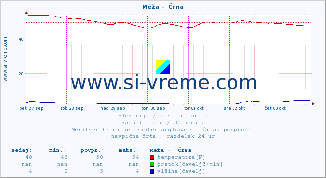 POVPREČJE :: Meža -  Črna :: temperatura | pretok | višina :: zadnji teden / 30 minut.