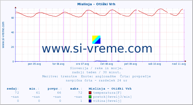 POVPREČJE :: Mislinja - Otiški Vrh :: temperatura | pretok | višina :: zadnji teden / 30 minut.