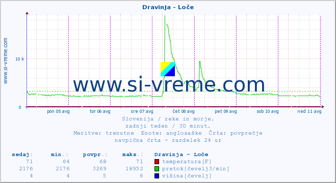 POVPREČJE :: Dravinja - Loče :: temperatura | pretok | višina :: zadnji teden / 30 minut.