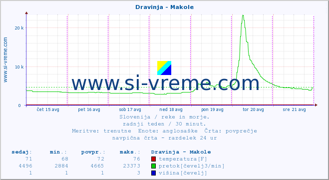 POVPREČJE :: Dravinja - Makole :: temperatura | pretok | višina :: zadnji teden / 30 minut.