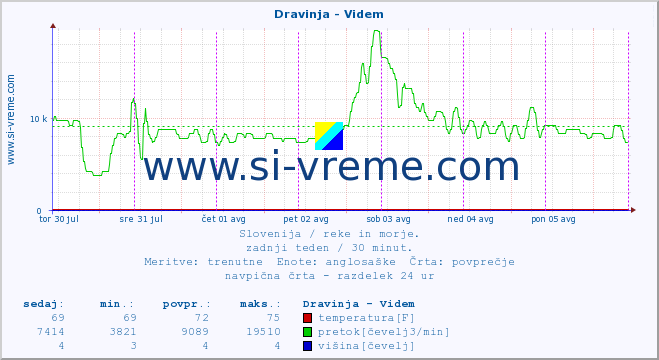 POVPREČJE :: Dravinja - Videm :: temperatura | pretok | višina :: zadnji teden / 30 minut.