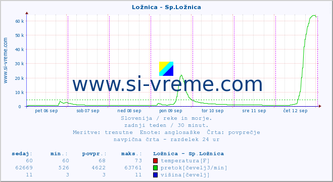 POVPREČJE :: Ložnica - Sp.Ložnica :: temperatura | pretok | višina :: zadnji teden / 30 minut.