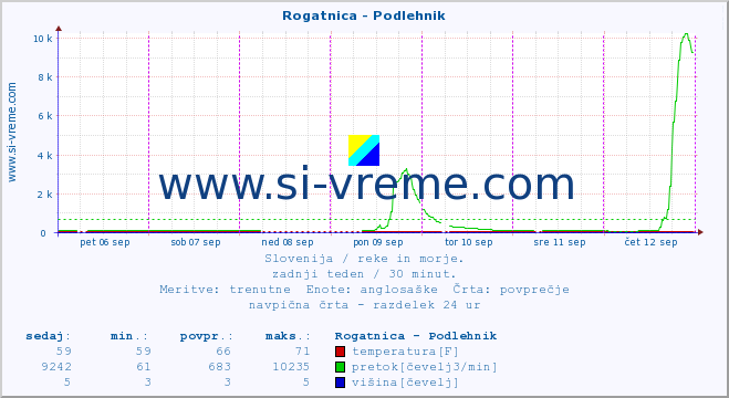 POVPREČJE :: Rogatnica - Podlehnik :: temperatura | pretok | višina :: zadnji teden / 30 minut.