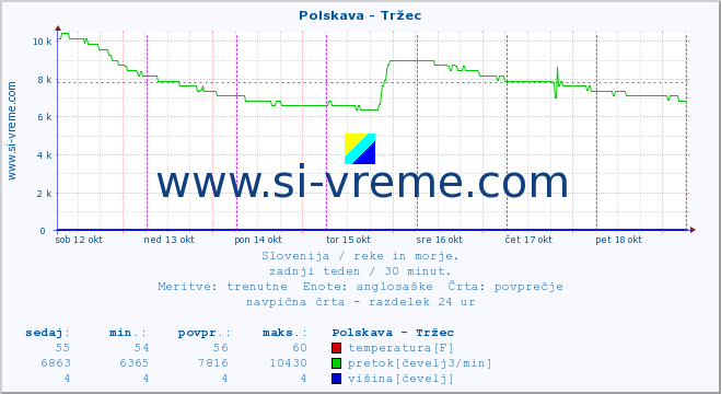 POVPREČJE :: Polskava - Tržec :: temperatura | pretok | višina :: zadnji teden / 30 minut.