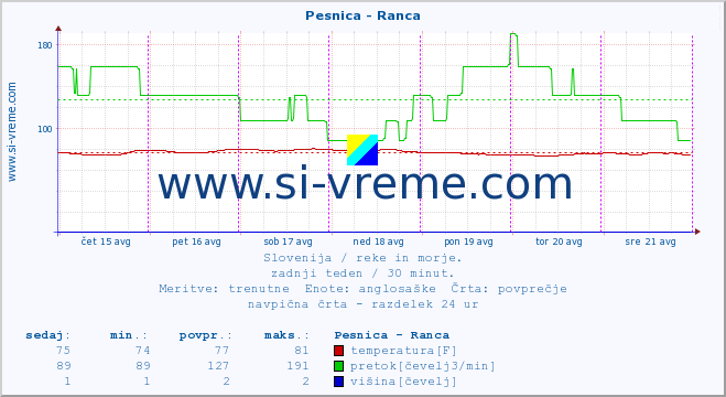 POVPREČJE :: Pesnica - Ranca :: temperatura | pretok | višina :: zadnji teden / 30 minut.