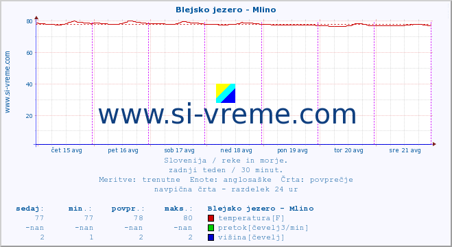 POVPREČJE :: Blejsko jezero - Mlino :: temperatura | pretok | višina :: zadnji teden / 30 minut.