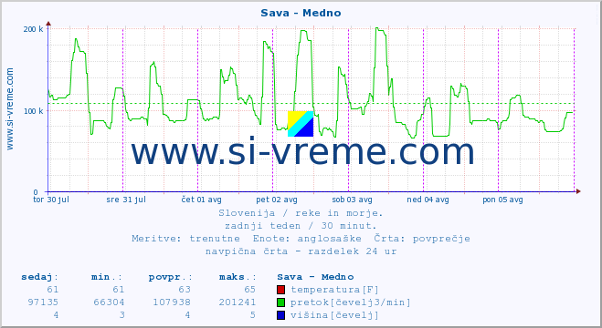 POVPREČJE :: Sava - Medno :: temperatura | pretok | višina :: zadnji teden / 30 minut.