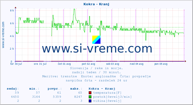 POVPREČJE :: Kokra - Kranj :: temperatura | pretok | višina :: zadnji teden / 30 minut.