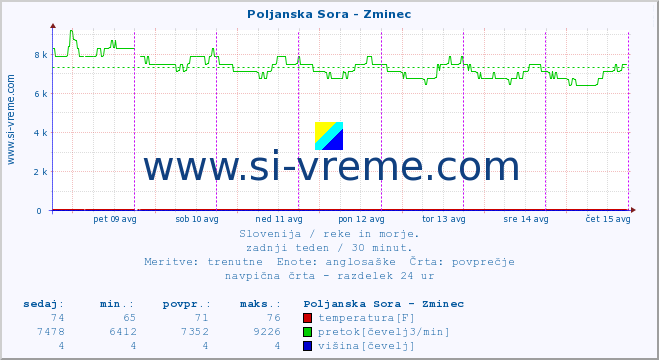 POVPREČJE :: Poljanska Sora - Zminec :: temperatura | pretok | višina :: zadnji teden / 30 minut.