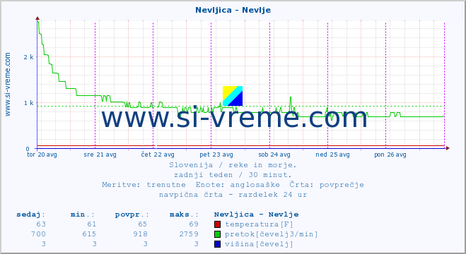 POVPREČJE :: Nevljica - Nevlje :: temperatura | pretok | višina :: zadnji teden / 30 minut.