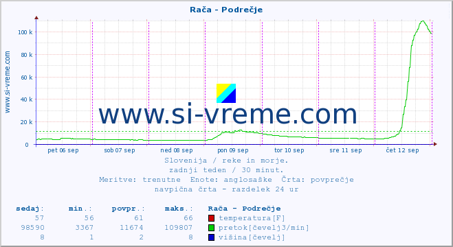 POVPREČJE :: Rača - Podrečje :: temperatura | pretok | višina :: zadnji teden / 30 minut.