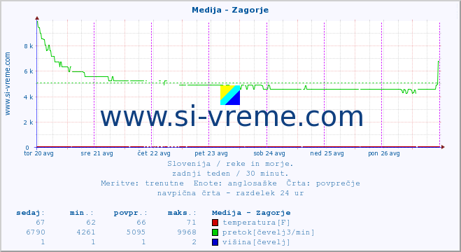 POVPREČJE :: Medija - Zagorje :: temperatura | pretok | višina :: zadnji teden / 30 minut.