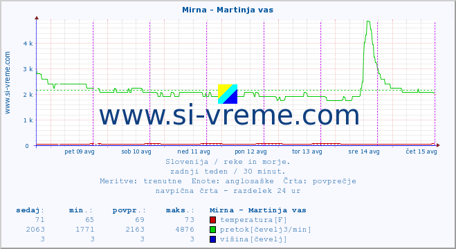 POVPREČJE :: Mirna - Martinja vas :: temperatura | pretok | višina :: zadnji teden / 30 minut.