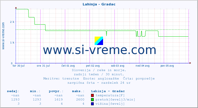 POVPREČJE :: Lahinja - Gradac :: temperatura | pretok | višina :: zadnji teden / 30 minut.