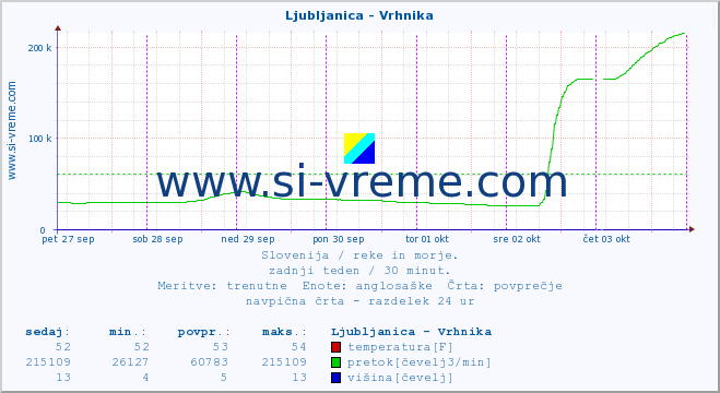 POVPREČJE :: Ljubljanica - Vrhnika :: temperatura | pretok | višina :: zadnji teden / 30 minut.