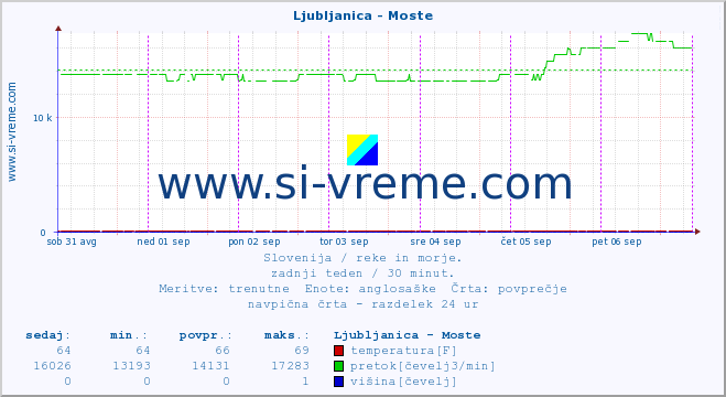 POVPREČJE :: Ljubljanica - Moste :: temperatura | pretok | višina :: zadnji teden / 30 minut.